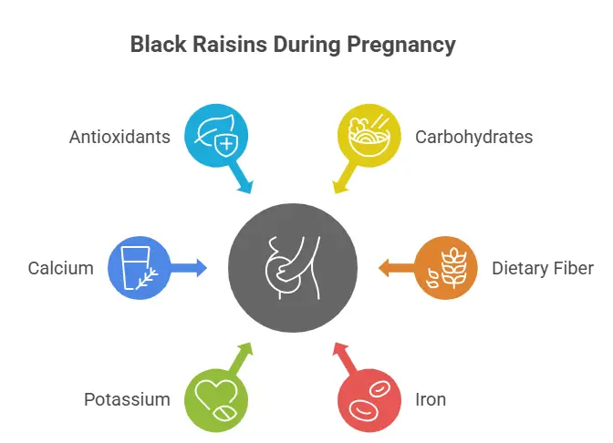 black raisins in first trimester