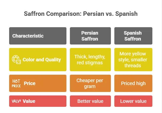 Spanish vs Persian saffron