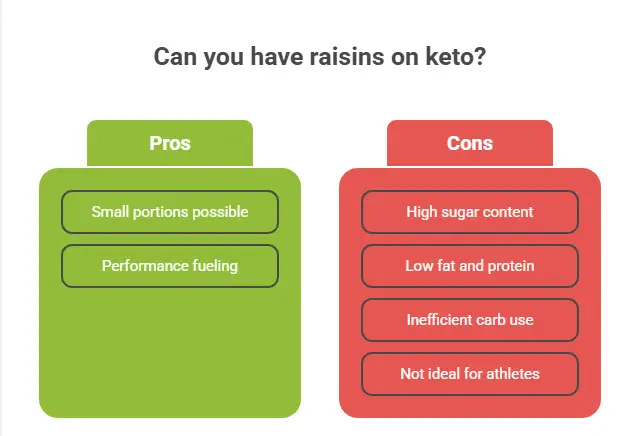 can you eat raisins on a keto diet