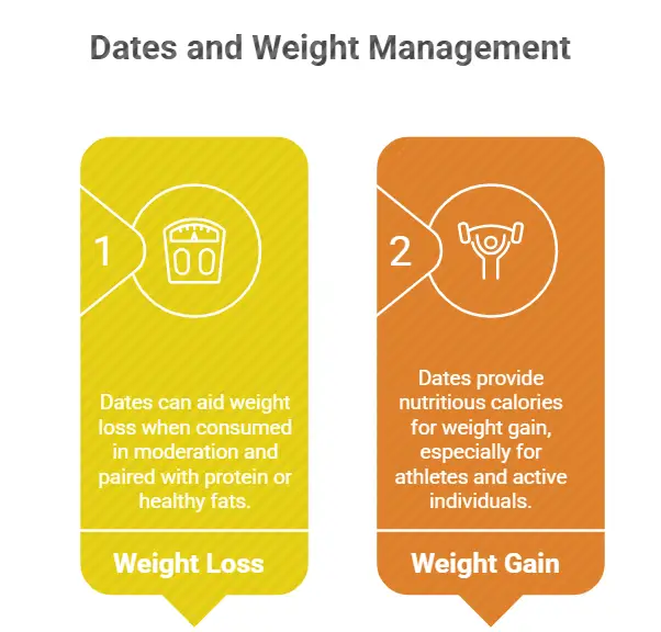 dates for weight loss or gain