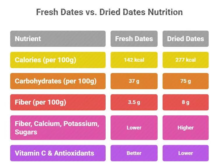 dried vs fresh dates